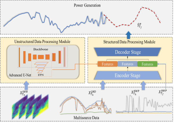 深度學習技術與多源異構數(shù)據(jù)結合研究獲進展